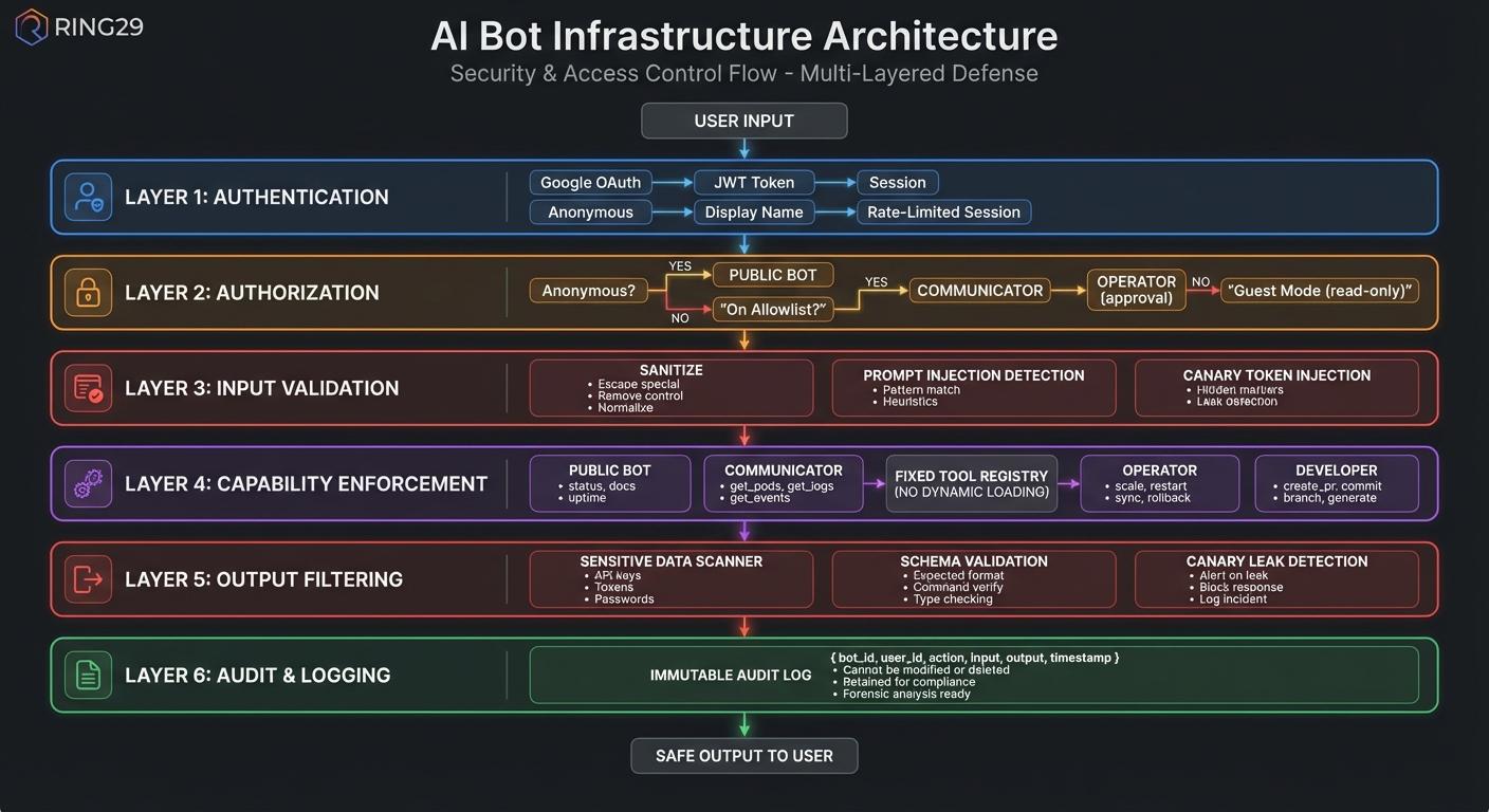 AI Bot Infrastructure - Security & Access Control Flow