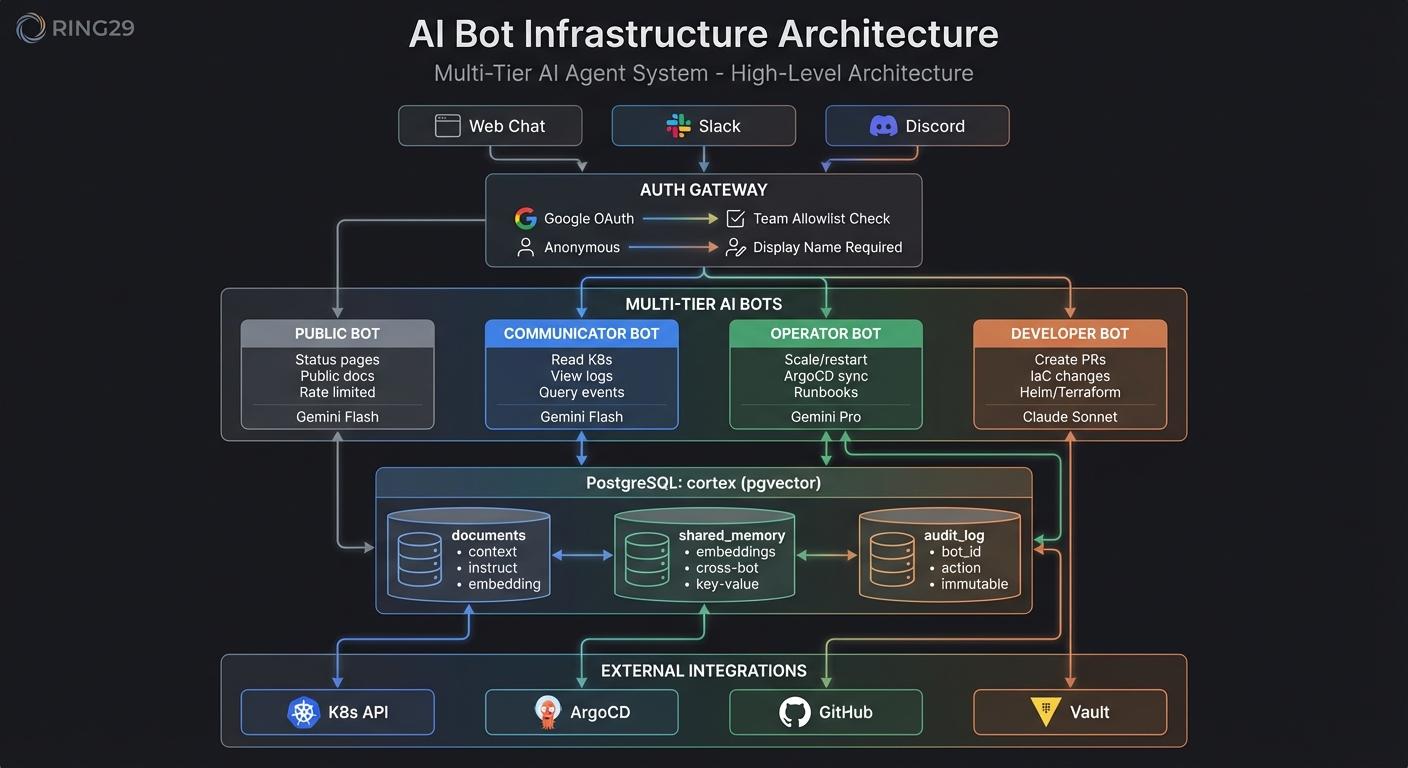 AI Bot Infrastructure - High-Level System Architecture